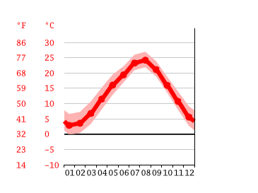 Grafico temperatura, Nakai