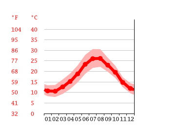 Diagrama de temperatura, Sa Cabaneta