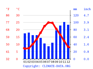 Grafico clima, Misano Monte