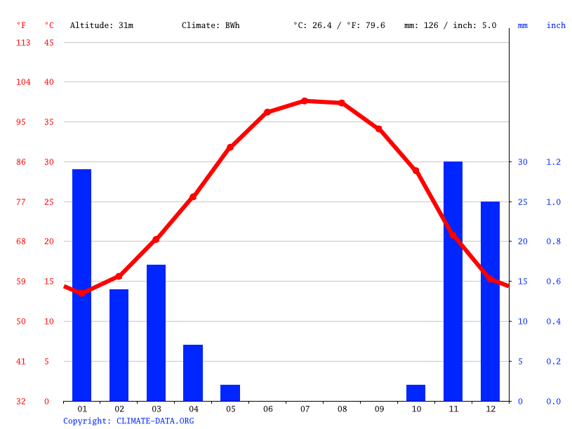 Kuwait climate Average Temperature, weather by month, Kuwait weather