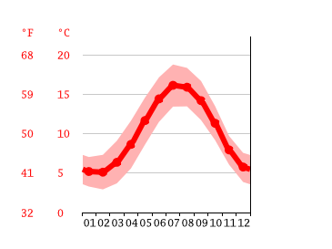 Grafico temperatura, Liverpool