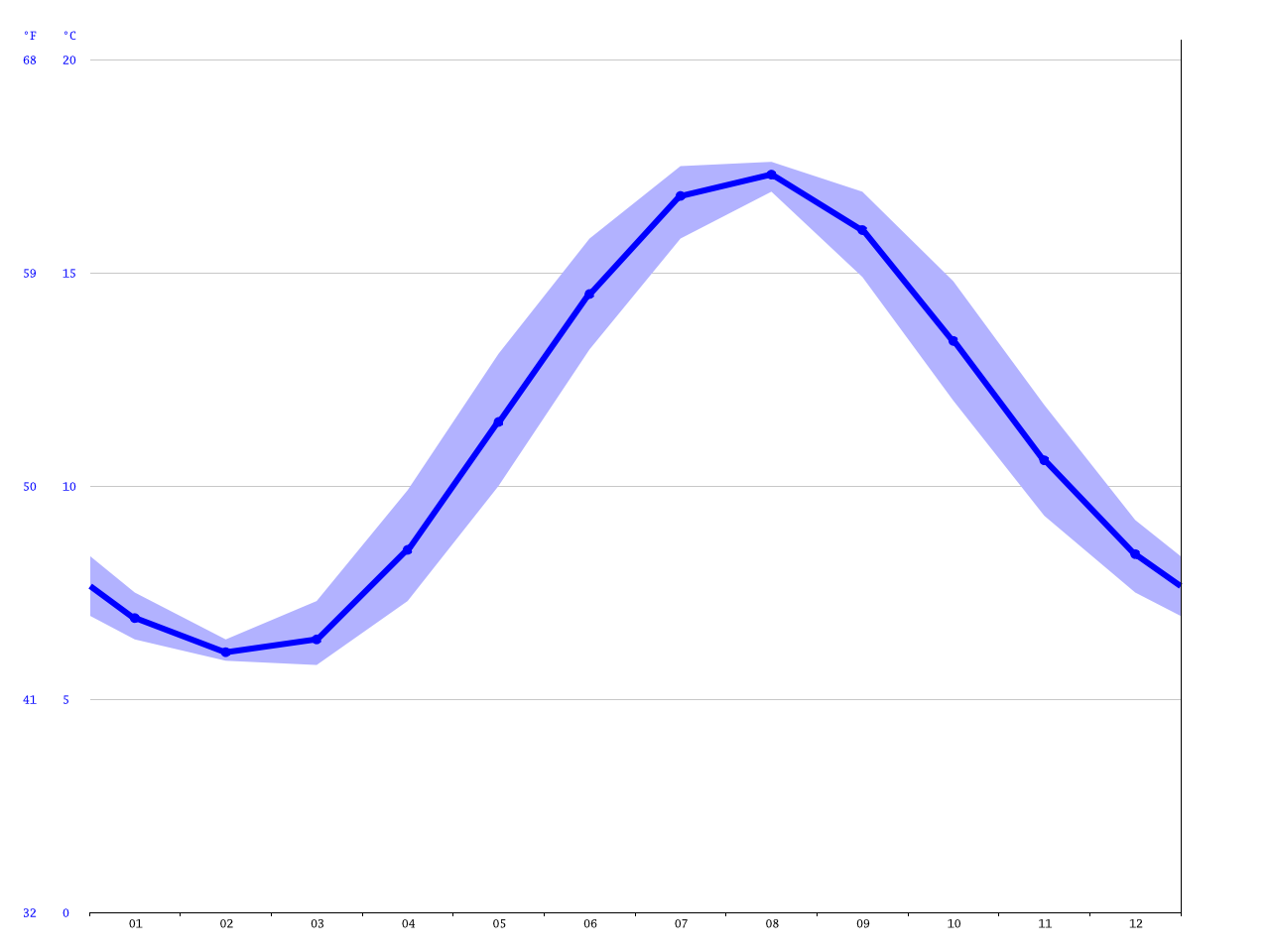 liverpool-climate-average-temperature-weather-by-month-liverpool