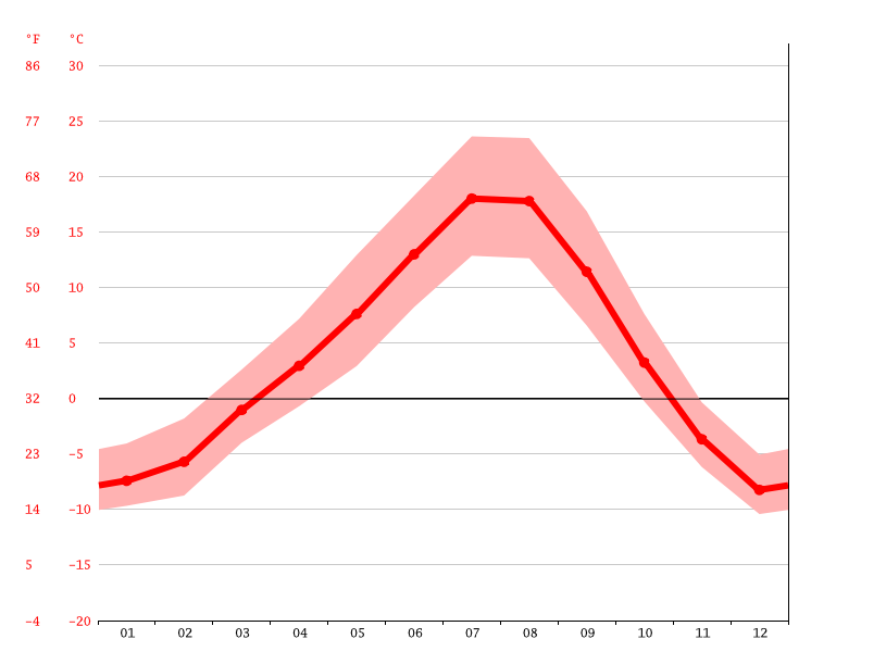 New Denver climate Average Temperature, weather by month, New Denver