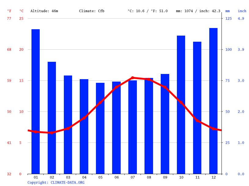 Klima Baltimore Temperatur, Klimatabelle & Klimadiagramm für Baltimore