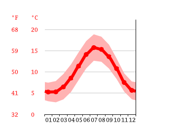 Diagrama de temperatura, Palmerstown