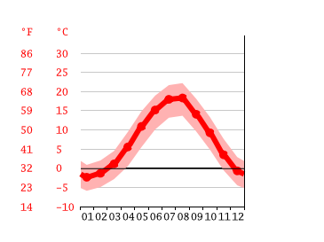 Diagrama de temperatura, Krasnaya Polyana