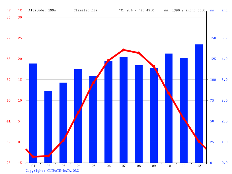 Climate Pennsylvania: Temperature, climate graph, Climate table for 