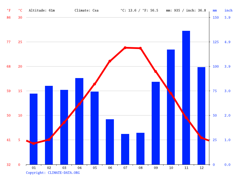 Florence climate Average Temperature, weather by month, Florence
