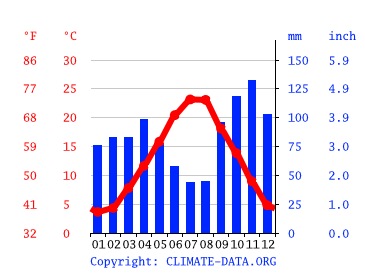 Grafico clima, Arezzo