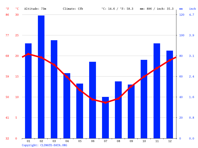 Kangaroo Valley climate Weather Kangaroo Valley & temperature by month