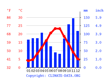Grafico clima, Prato