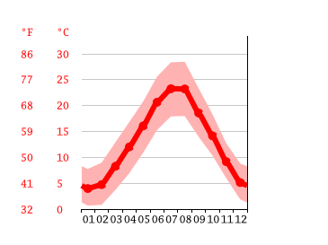 Grafico temperatura, Prato