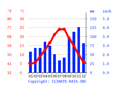 Grafico clima, Siena