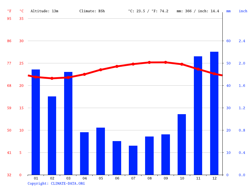 Honolulu climate Average Temperature, weather by month, Honolulu water