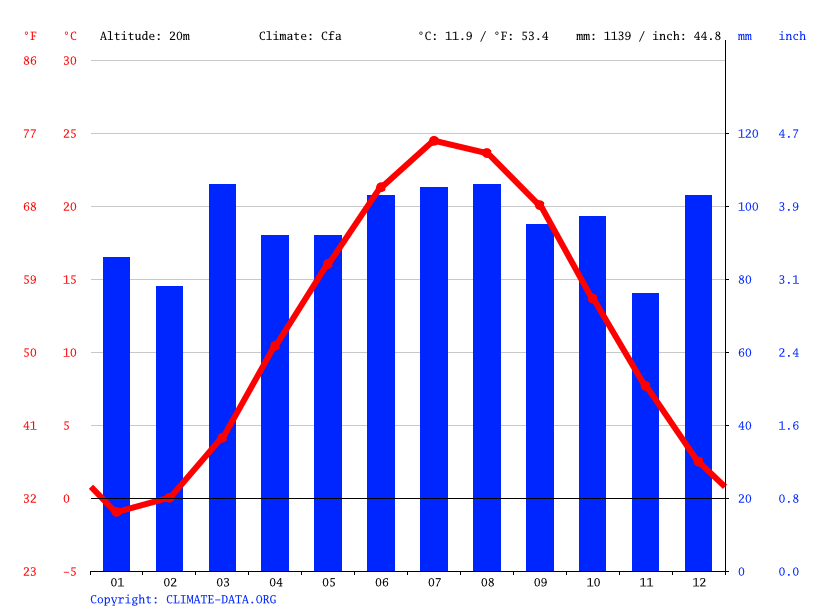 New York climate Average Temperature, weather by month, New York
