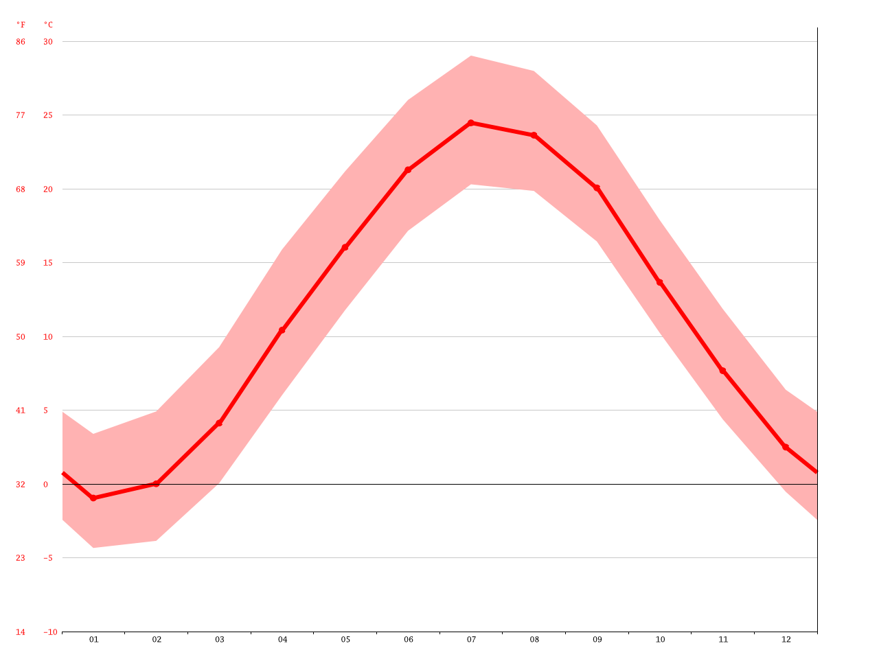 New York Average Temperature By Month 51 Unique and Different Wedding