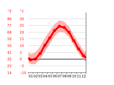 Grafico temperatura, New York