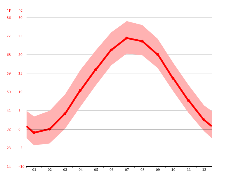 New York climate Average Temperature, weather by month, New York