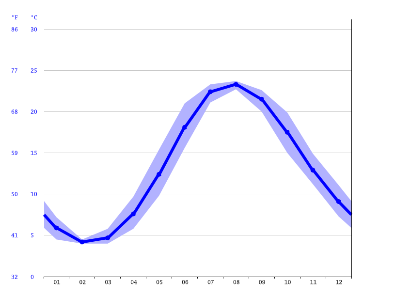 Klimat New York Klimatogram Wykres Temperatury Tabela Klimatu I Temperatura Wody New York Climate Data Org