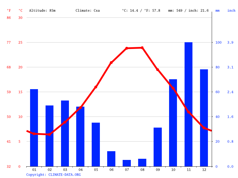 Wetter Für Freitag Den 19102018 Auf Korsika