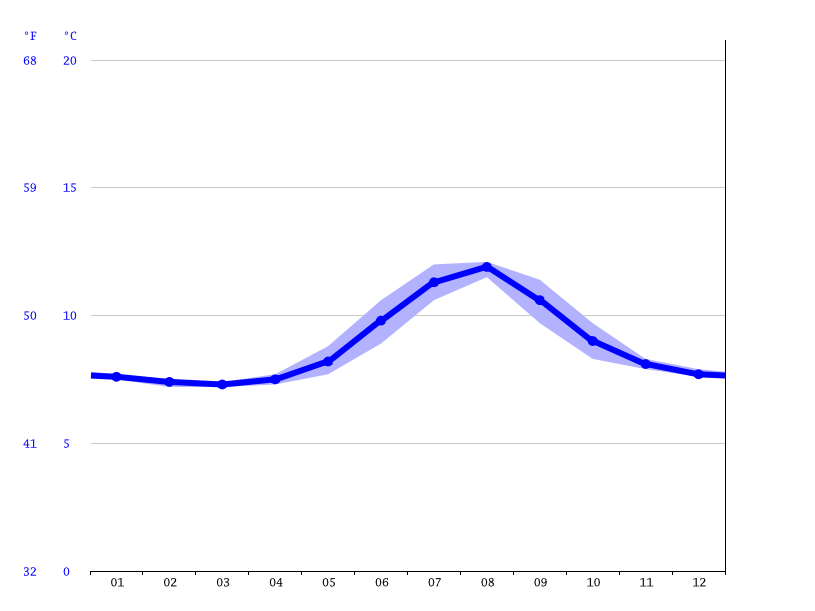 Vík climate: Average Temperature by month, Vík water temperature what is the temperature of the water at the beach