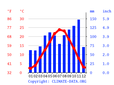 Grafico clima, Milano