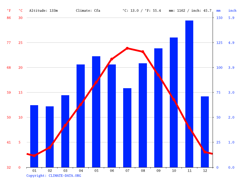 Milan climate Average Temperature, weather by month, Milan weather averages