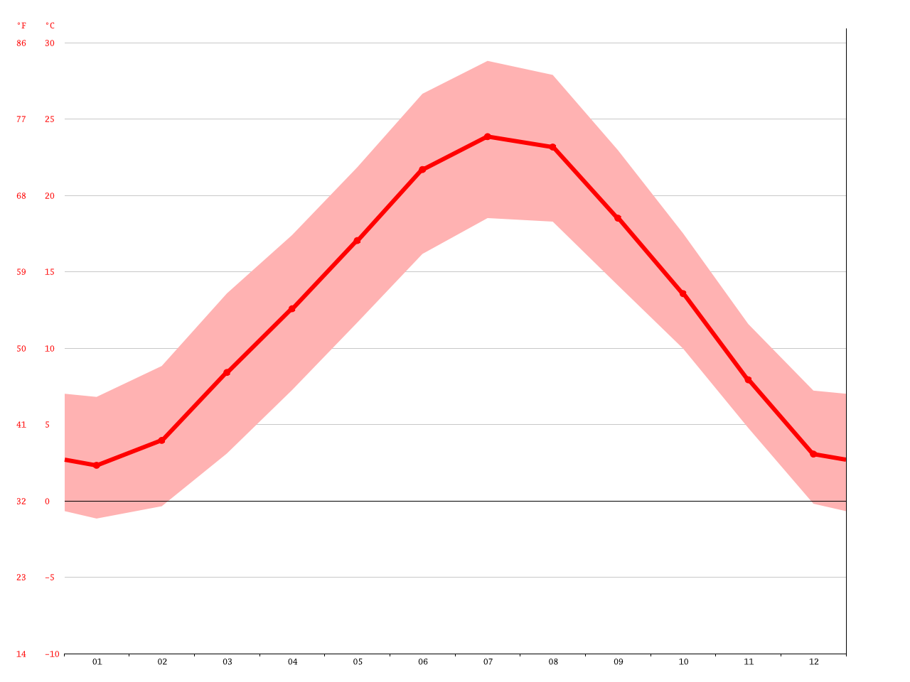 Milan climate Average Temperature, weather by month, Milan weather