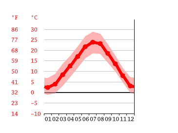 Grafico temperatura, Milano