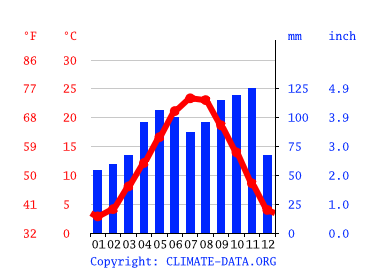 Grafico clima, Brescia