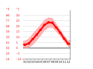 Grafico temperatura, Brescia