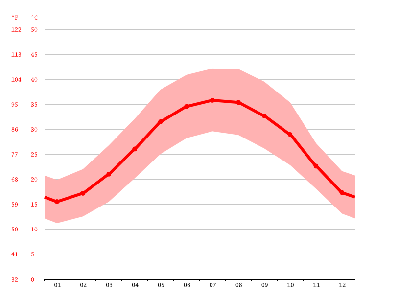 Jubail climate Average Temperature, weather by month, Jubail weather