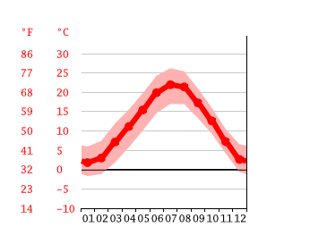 Diagrama de temperatura, Como