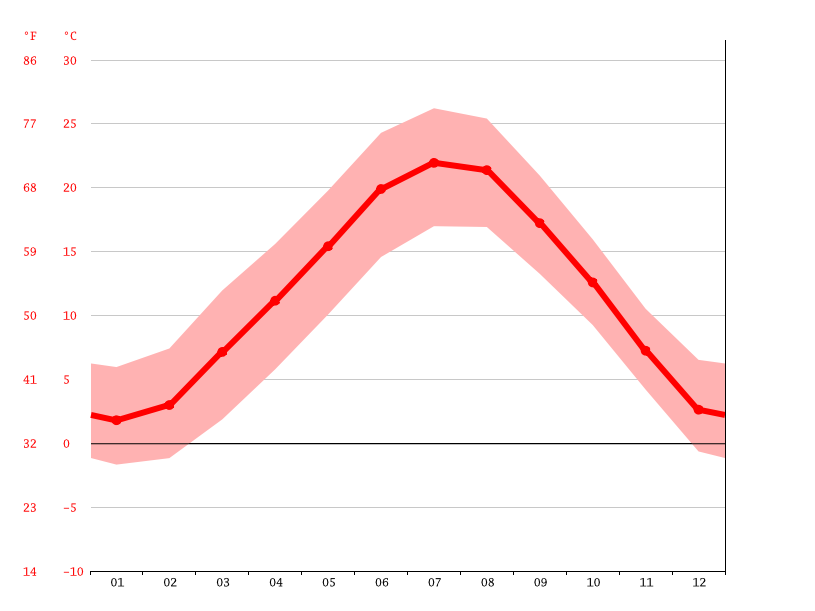 Como Climate Average Temperature Weather By Month Como Weather Averages Climate Data Org