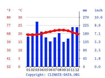 Grafico clima, Hilo