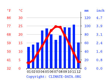Grafico clima, Mantova
