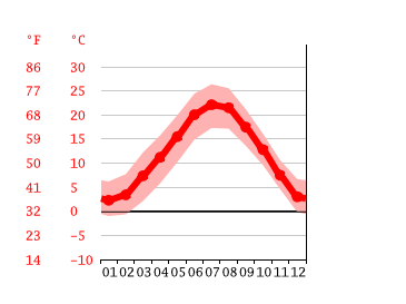 Diagrama de temperatura, Varese