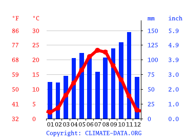 Grafico clima, Monza