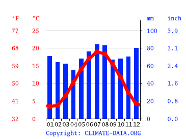 Grafico clima, Valkenswaard