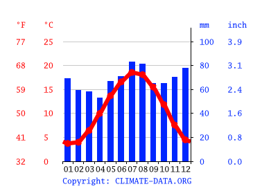 Grafico clima, Roosendaal