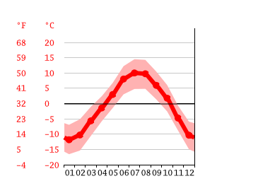 Klimat Ponte Di Legno Klimatogram Wykres Temperatury Tabela Klimatu Climate Data Org