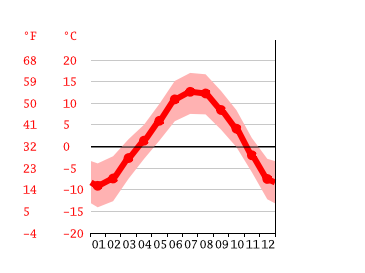Grafico temperatura, Vezza d'Oglio