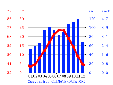 Grafico clima, Soiano del Lago