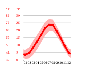 Grafico temperatura, Soiano del Lago