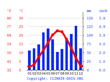 Grafico clima, Torino
