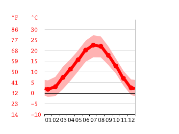 Grafico temperatura, Torino