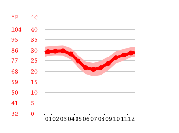 Grafico temperatura, Karratha