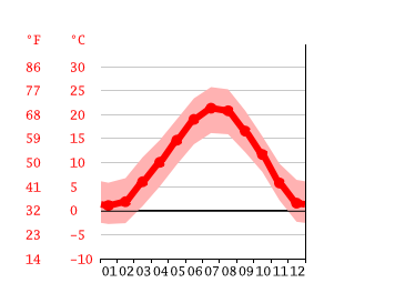 Grafico temperatura, Cuneo