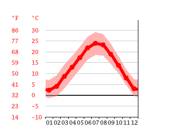 Grafico temperatura, Novara