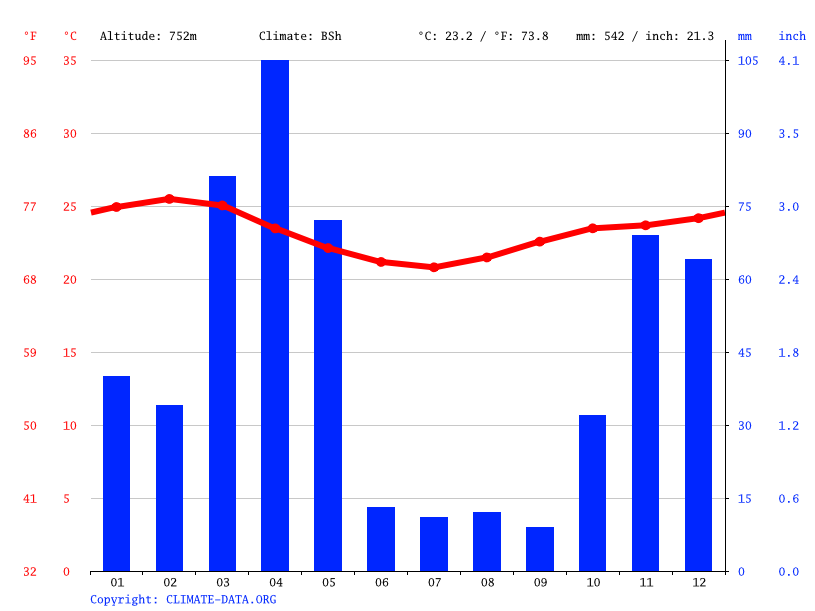 Kenya climate Average Temperature, weather by month, Kenya weather